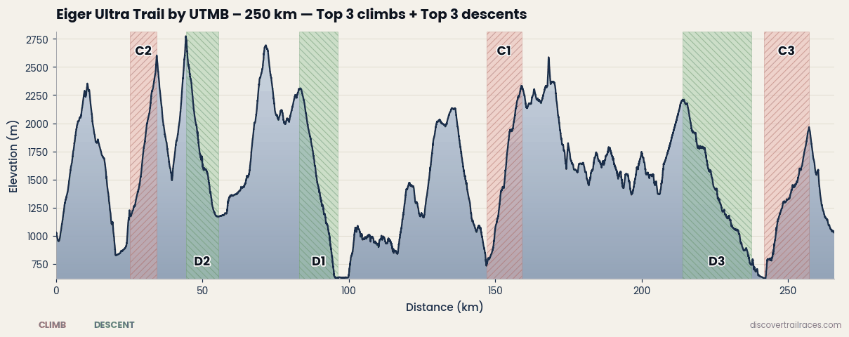Eiger Ultra Trail E250 250km elevation profile