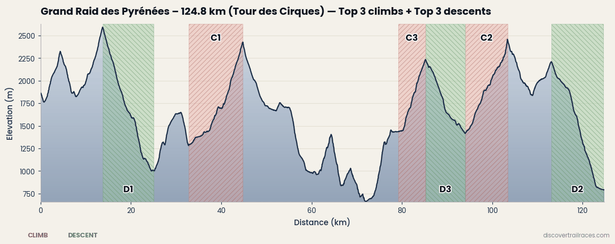 Grand Raid des Pyrénées Tour des Cirques 124.8km elevation profile