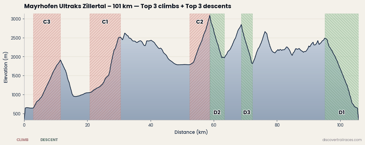 Mayrhofen Ultraks Z101 101km elevation profile