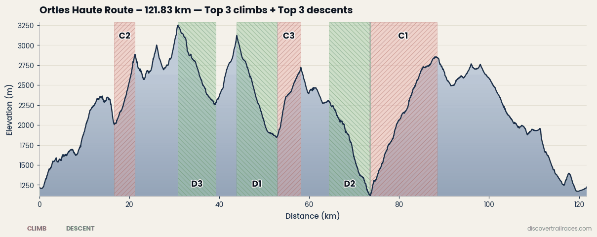 Ortles Haute Route 121.83km elevation profile showing top climbs and descents