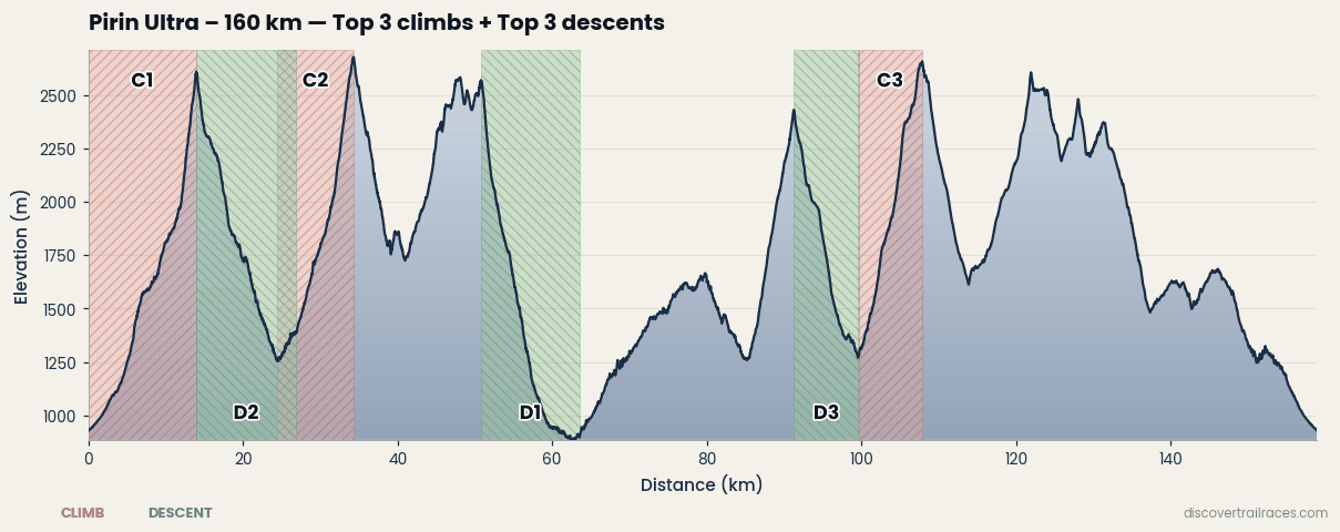 Pirin Ultra 160km elevation profile