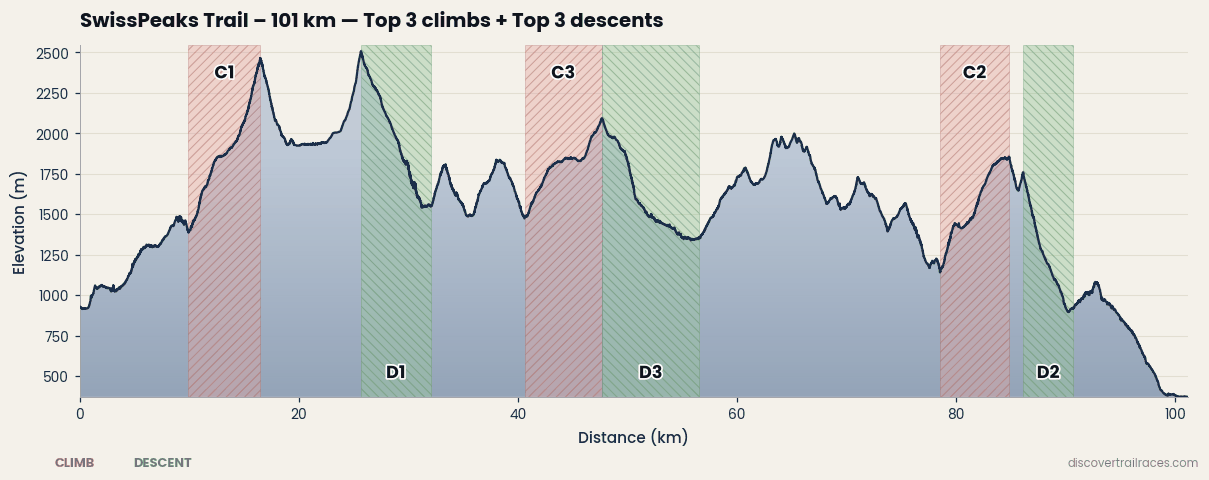 SwissPeaks Trail 101km elevation profile showing top climbs and descents