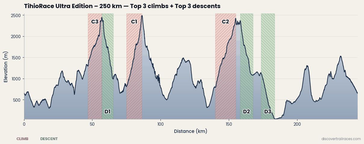 TihioRace Ultra Edition 250km elevation profile