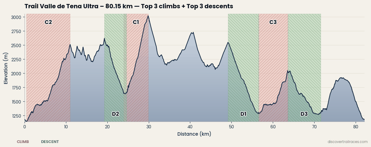 Trail Valle de Tena Ultra 80.15km elevation profile