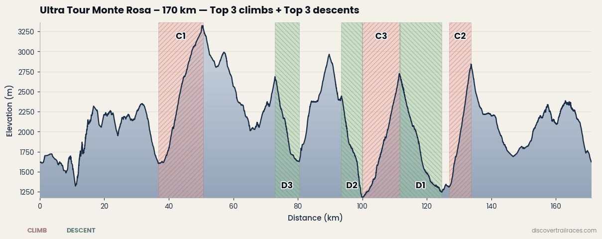 Ultra Tour Monte Rosa 170km elevation profile