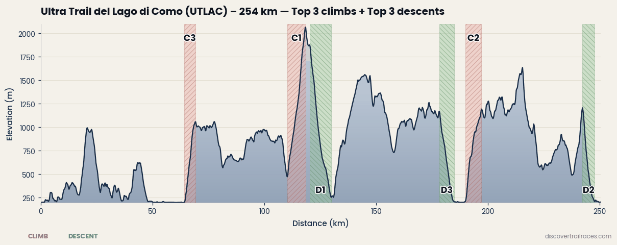 UTLAC 254km elevation profile