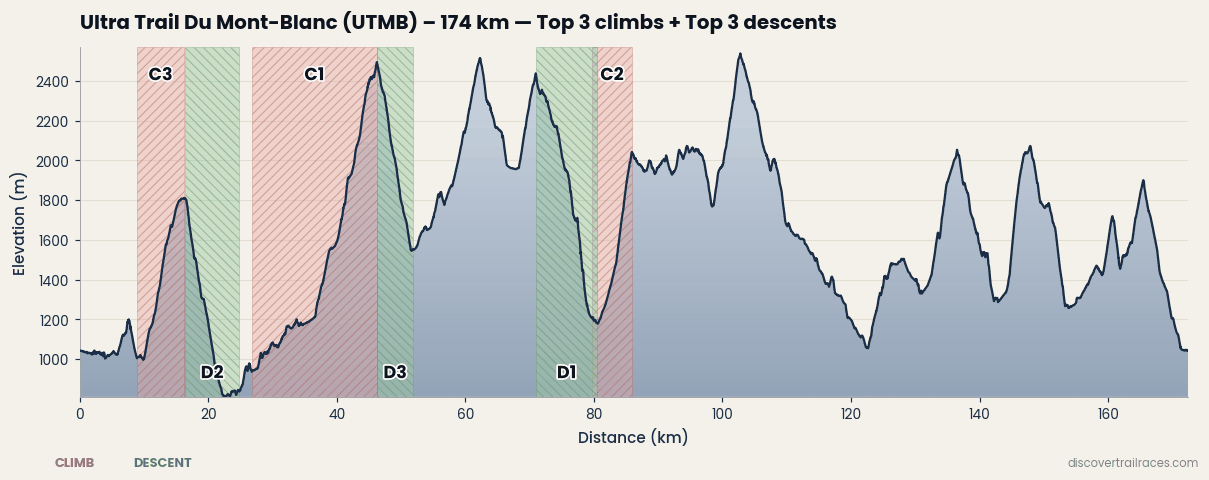 UTMB 174km elevation profile showing top 3 climbs and descents